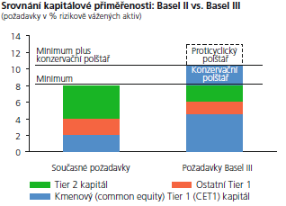 4.4 Zhodnocení Basel III Basel III představuje další zvyšování komplexnosti již tak složité regulace.