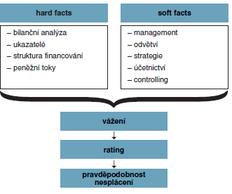 Obrázek 13 - Ratingový proces, Zdroj Česká spořitelna Zásady, že čím větší je firma, tím větší význam se připisuje hard facts a čím menším je firma, tím silnější bude vliv soft facts.