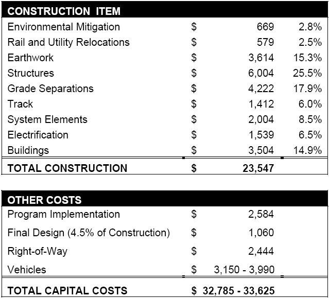 Náklady projektu: V květnu 2007 úřad California High-Speed Rail Autority schválil rozfázování projektu. První fáze v relaci Anaheim-L.A.-Merced-San Francisco Bay Area by měla být dokončena v roce 2020.
