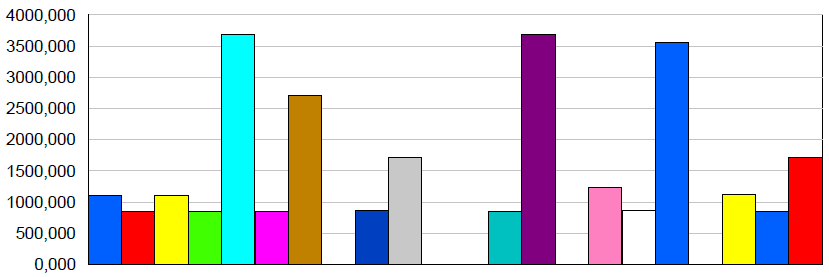 Graf č. 6: Vytíženost lidských zdrojů v rámci simulace III.
