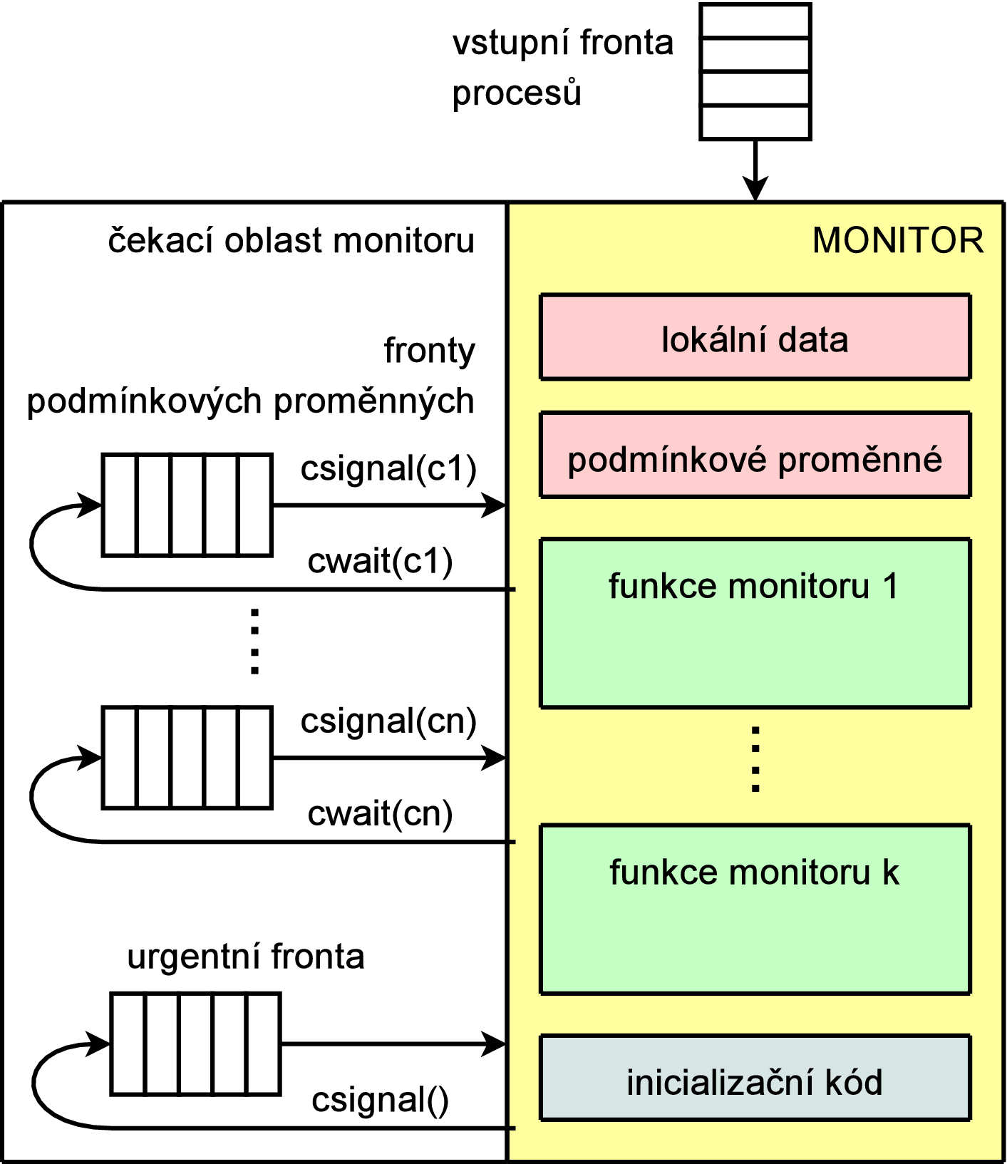 Monitor (obrázek) čekající procesy jsou ve frontě vstupní nebo podmínkové provedením cwait(c) se proces zařadí do podmínkové