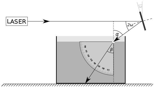 Obrázek 1: Měření relativního indexu lomu rozhraní vzduch-kapalina z posunu stopy.
