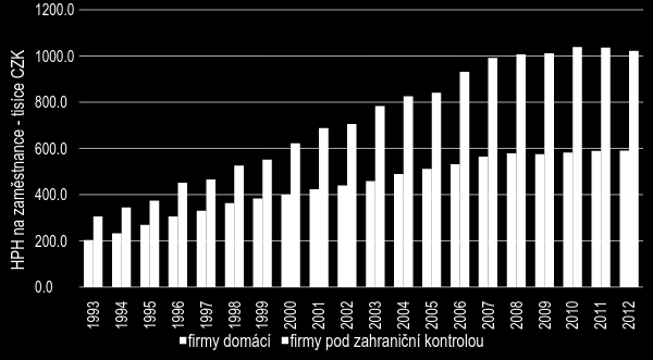 Rozdíl v produktivitě se již nezvyšuje