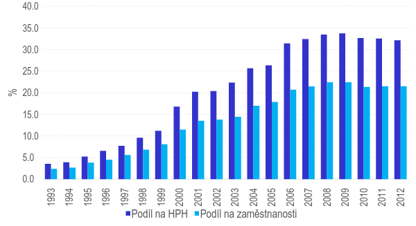 Nová fáze internacionalizace Jsou zahraniční investice stále hlavním