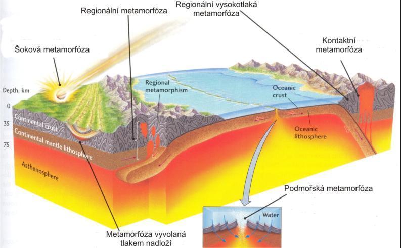 Typy metamrfózy Metasmatóza Kntaktní