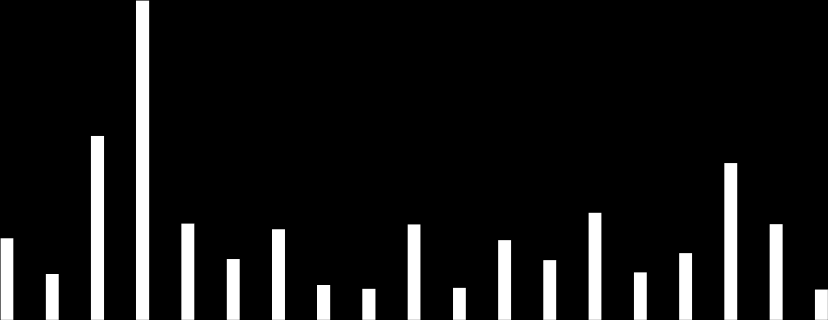 mg/kg Štika obecná 1,800 1,600 1,400 1,200