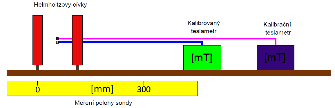 znázornění jednoho z provedených kontrolních
