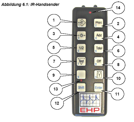 9 9Přijímač infračerveného dálkového ovládání 5. Vypínací automatika Váha je vybavena automatickým vypínáním, které je pro transport deaktivováno. Nastavení je možné provádět v rozmezí 1 až max.