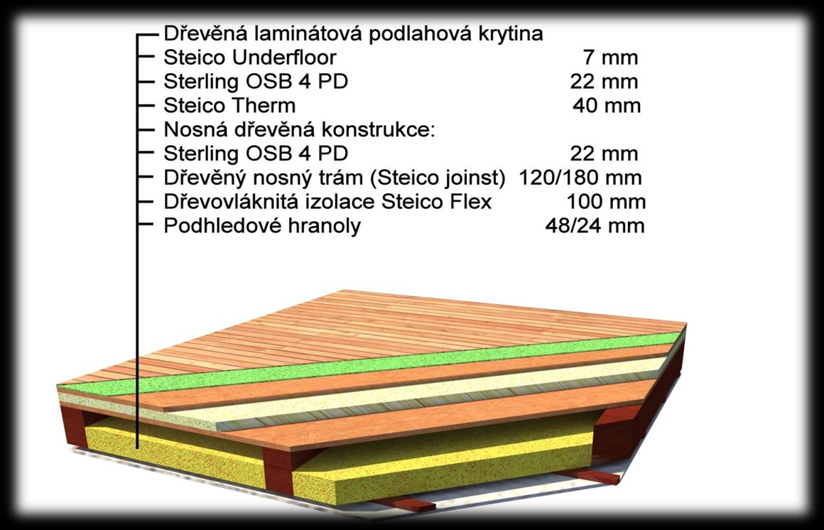 Podlaha nad stropní konstrukcí Tl. [mm] Materiál l [W.m 1.