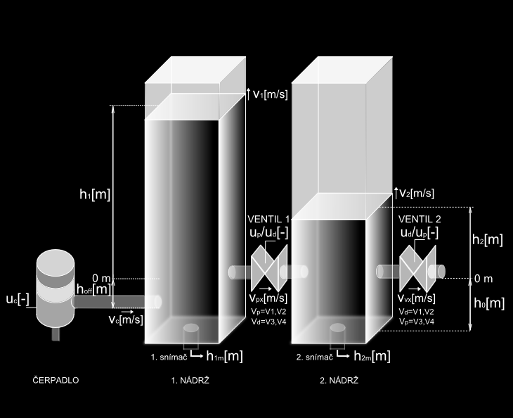 3. Matematicko-fyzikální popis systému Abych byl schopný vytvořit matematicko-fyzikální model systému, budu vycházet z popisu vodárny na obr. 5. Rozměry první a druhé nádrže jsou stejné.