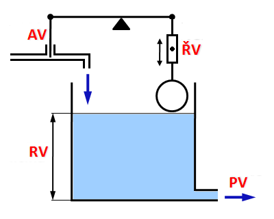 Charakteristika spojitého regulátoru AV OTEVŘEN SPOJITÁ FUNKCE H1 ŘV = H2 UZAVŘEN RV do výšky H1 je ventil zcela otevřen v