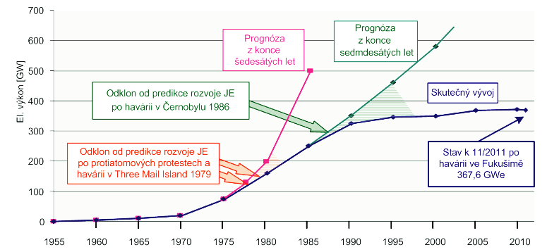 Obrázek 3-5 Predikovaný a skutečný instalovaný výkon v provozovaných JE [1] Samozřejmě je v zájmu všech jaderným haváriím předcházet.