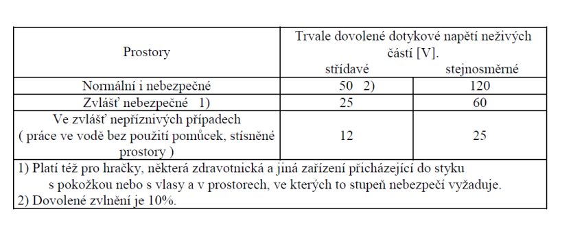 Tab. 1 Meze bezpečných malých napětí jsou stanoveny s ohledem na členění prostorů Střídavé sítě nn Síť TN C Třífázová síť s uzemněným nulovým bodem, ochranný vodič současně plní funkci středního