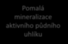 Pomalá mineralizace aktivního půdního uhlíku Klima