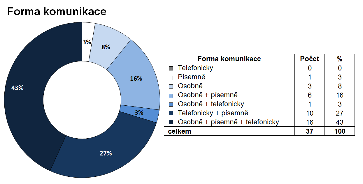 5.7 Spolupráce PMS s poskytovatelem probačního Kvalitní spolupráce a pravidelná komunikace PMS se subjekty zainteresovanými v poskytování probačního je rovněž jedním ze základních faktorů úspěšné