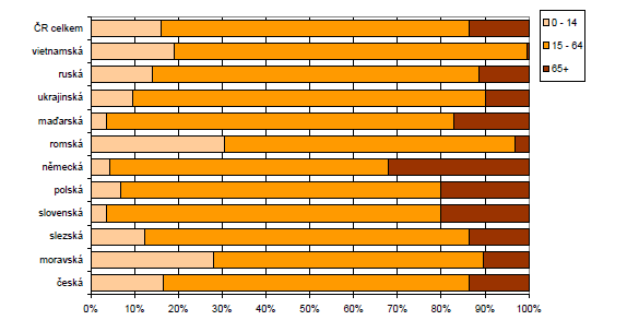 Obyvatelstvo ČR podle