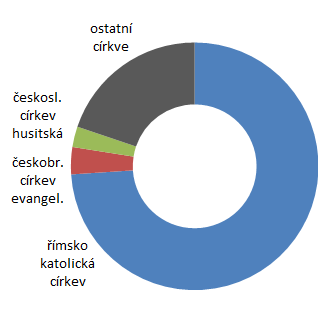 Religiózní struktura ČR (2011)