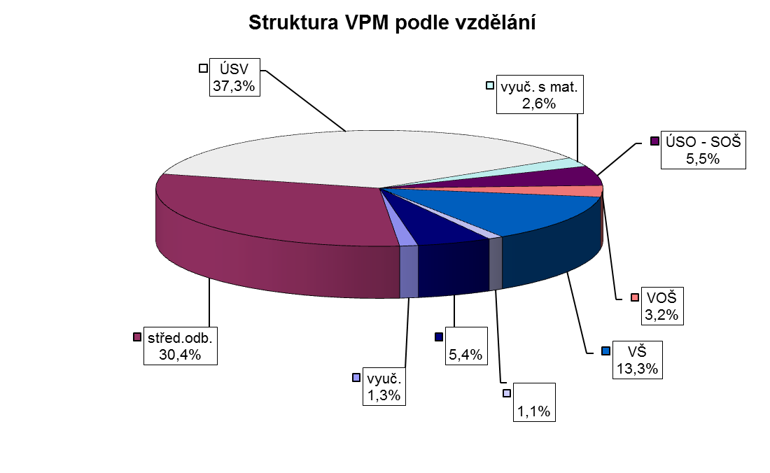 Nabídka a