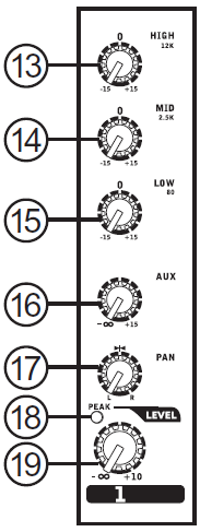OVLÁDÁNÍ A NASTAVENÍ Ovládání kanálů 12. Ovládání Gain konektorů Mic/Line Ovládá citlivost vstupního signálu linkových/mikrofonních vstupů.