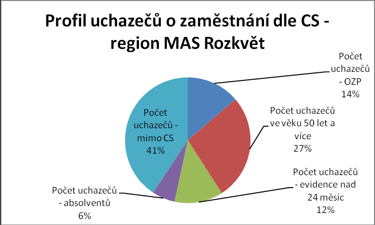 V grafu jsou zpracovaná data z předchozí tabulky pro zpřehlednění profilů uchazečů o zaměstnání z hlediska zařazení do cílových skupin nejvíce ohrožených na trhu práce uchazeče ve věku 50+,