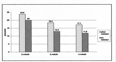 27/2012 Relativní četnosti celkového počtu dopravních úrazů v jednotlivých ročnících ZŠ Snížení dopravních úrazů u dětí v 10 okresech Středočeského kraje před a po edukativní intervenci V ČR