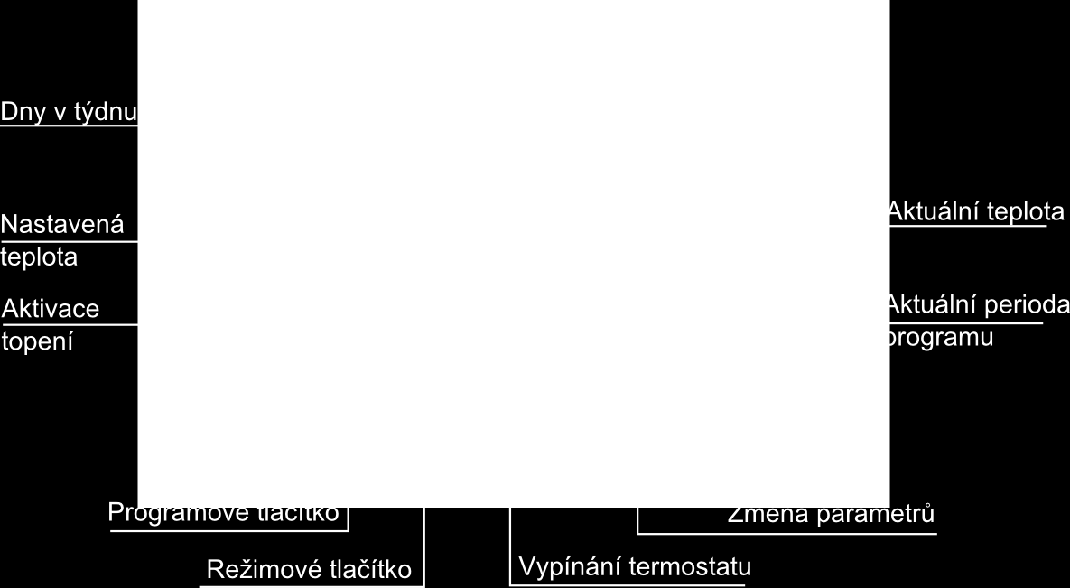 Bezdrátový pokojový termostat je vybaven programem pro řízení teploty v místnosti s možností nastavení čtyř různých teplotních úseků na pracovní dny a zvlášť na sobotu a neděli.