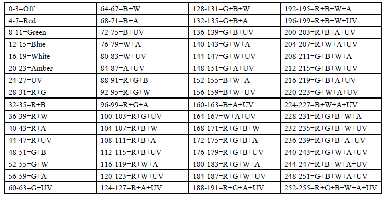 12 KANÁLŮ - DMX HODNOTY A FUNKCE (pokračování) 10 0-20 21-40 41-60 61-80 81-100 101-120 121-140 141-255 11 0-255 0-255 12 0-20 21-40 41-60 61-80 81-100 PROGRAMY ŽÁDNÝ PROGRAM ZMĚNA 30 BAREV ZMĚNA 6