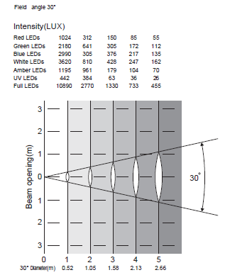 FOTOMETRICKÁ TABULKA: Úhel pole 30 Intenzita (Lux) Červené LED Zelené LED Modré LED Bílé LED Jantarové LED UV