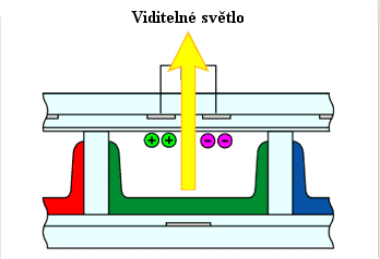 Plasmové displeje (8) výběr obrazové buňky: mezi datovou a scan elektrodu je přivedeno elektrické napětí dochází k uložení elektrického náboje na stěny buňky a ke vzniku elektrického výboje, který se