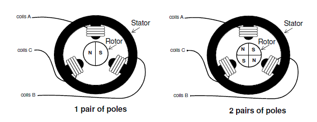 Obrázek 1.3 Elektronická konfigurace statoru (tři vinutí, třífázový) (3) 1.1.2. Rotor Rotor BLDC motoru obsahuje sudý počet silných permanentních magnetů (obrázek 1.4).