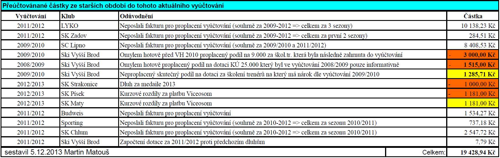 2013 Zápis ověřili: Václav