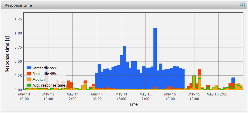 Metrika v detailech Doba odezvy aplikace