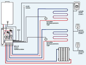 Možnosti hydraulického a regulačního příslušenství příklady zapojení Jeden topný okruh s termostatem ON/OFF nebo modulačním termostatem e-bus s možností venkovního čidla (ekvitermní regulace popř.