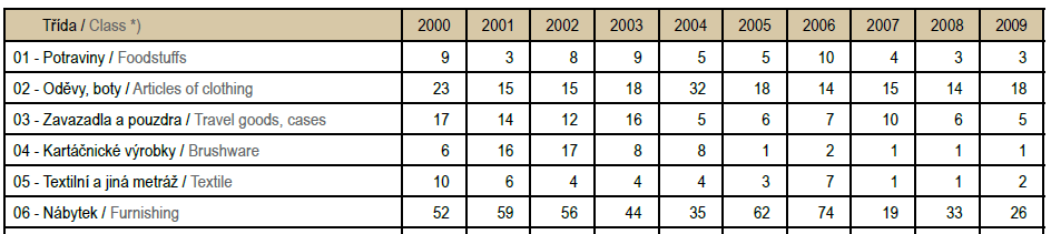 Statistky za TOP ČR (dle statistické ročenky ÚPV)