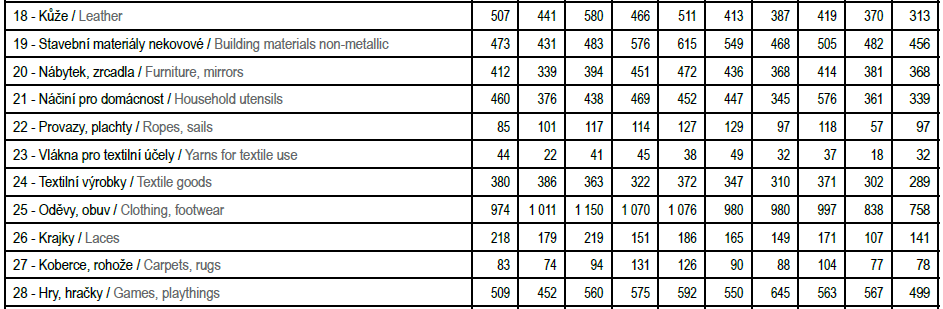 Statistky za TOP ČR (dle statistické ročenky ÚPV) Národní