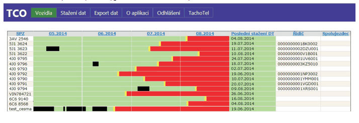 Úvod 1 Úvod 1.1 Popis systému 3 Jednotka TACHOTel v pravidelných intervalech zajistí vyčtení dat digitálního tachografu i vložené karty řidiče / spolujezdce.