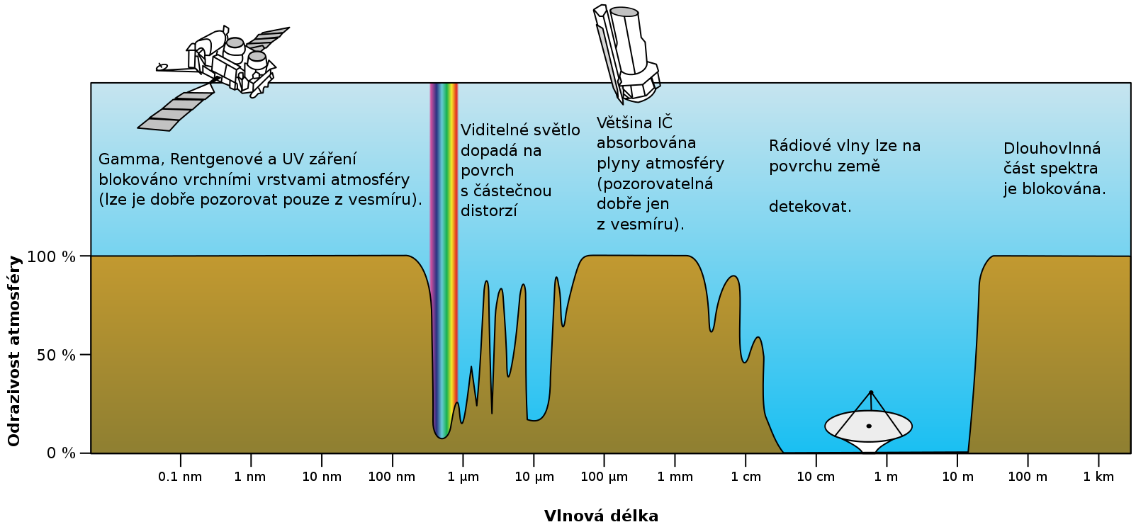 16 Učební texty RCPTM Obrázek 10: Spektrální odrazivost zemské atmosféry (zdroj NASA; SVG by Mysid). Rentgenová oblast (X) vlnové délky od 10 nm po 0.