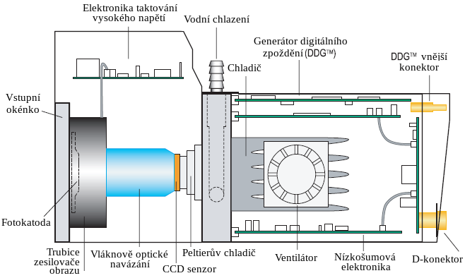 Pokusná šablona a její využití 93 Obrázek 89: Schéma iccd (převzato z??). Ideál CCD EM-CCD iccd η 1 0.93 0.93 0.50 δ r 0 10 60 20 δ cic 0 0.05 0.05 0 δ d 0 0.001 0.001 0.001 G 1 1 1 000 1 000 F 1 1 1.