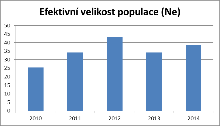 3. Koeficient ztráty předků 2010-2014 4.