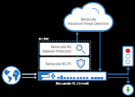 Barracuda Advanced Threat Detection (ATD) Další úroveň ochrany proti malware, cíleným útokům typu zero - hour / day Identifikace a blokování pokročilých technik pro obejití tradičních systémů