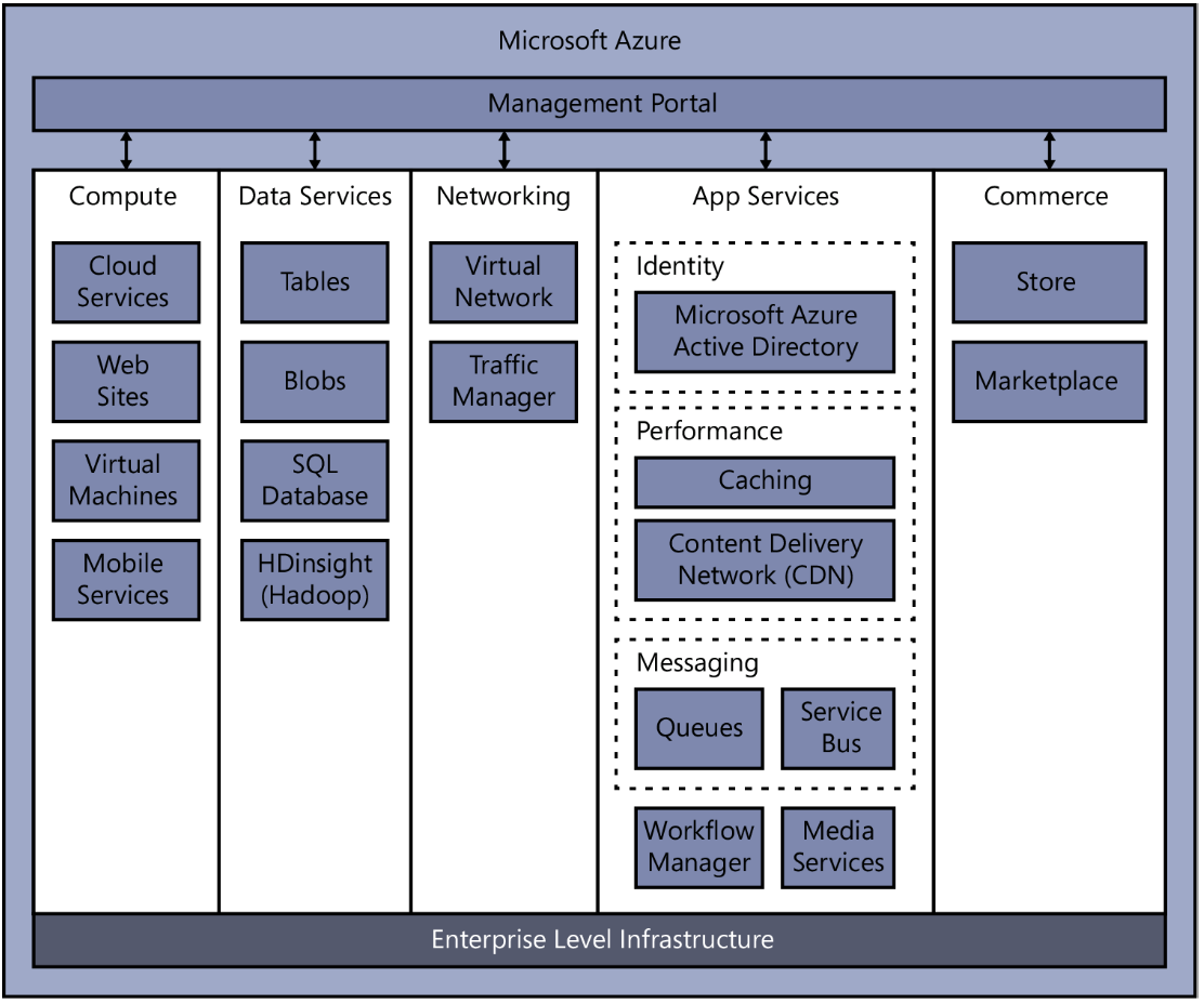 Obrázek 1: Pohled na platformu Microsoft Azure 2.1 Výpočetní prostředky Zdroj: [9, s. 23] Komponenta Výpočetní prostředky je pomyslným srdcem Microsoft Azure.