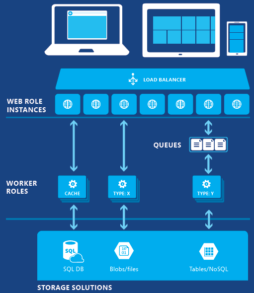 Při vytváření instance můžeme využít dvě role založené na systému Windows, Web a Worker.