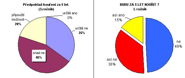 Z toho vyplývá, že incidence kuřáctví mezi studenty v ovlivňovaném ročníku je za období 3 let studia pouze 2,5%.