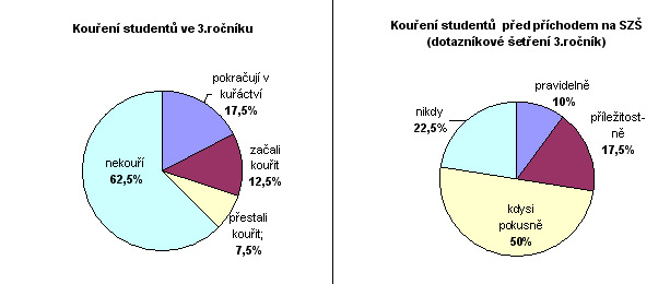 1. Kouření studentů Z dotazníkového šetření vyplynulo, že ve III. ročníku, který je od počátku studia ovlivňován výchovným programem Nekuřácké zdravotnictví, kouří celkem 30% studentů. Ve III.