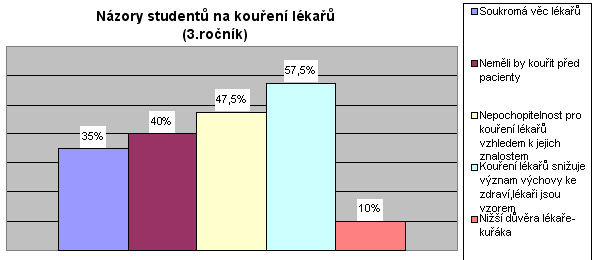 4. Kouření lékařů Na otázku co studenti soudí o kouření lékařů nebyly jednoznačné odpovědi. Většina studentů uvedla na otázku více odpovědí.