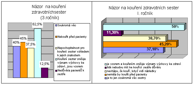 Další nejčastější odpovědí bylo nepochopení lékařů, kteří kouří i přesto, že vidí následky kouření.