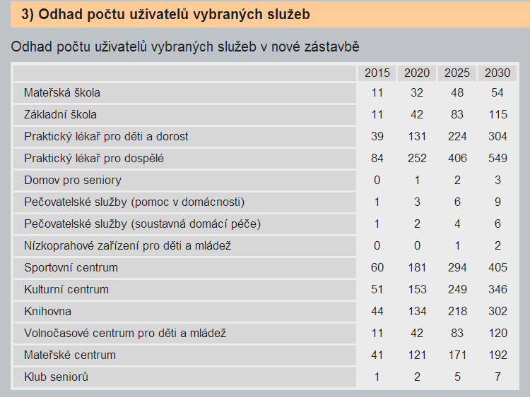 Projekce odhaduje jak celkový počet obyvatel v dané věkové kategorii, tak podíl této kategorie na celkové populaci nové zástavby v daném roce.