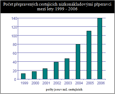 Počty cestujících (v milionech) Sledované období Obrázek 3: Přepravní výkony evropských nízkonákladových společností mezi léty 1999 2006 Zdroj: [18] Na tento nebývalý úspěch museli ale také
