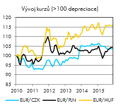 Rok 2015 ČR druhá nejrychleji rostoucí ekonomika v Evropě Rok 2016 česká ekonomika se vrátí k evropskému průměru Co lze z roku 2015 replikovat do dalších let a co ne?