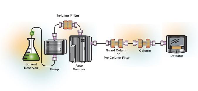 HPLC/UHPLC systém HPLC 6 000 psi